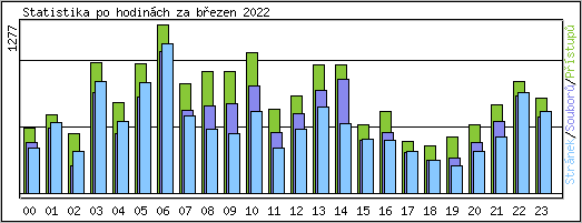 Statistika po hodinch