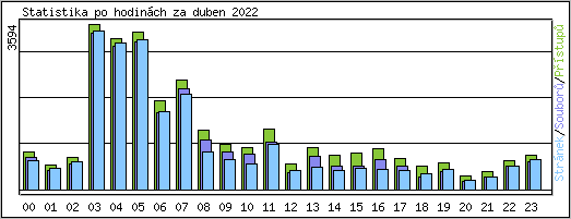 Statistika po hodinch