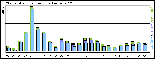 Statistika po hodinch