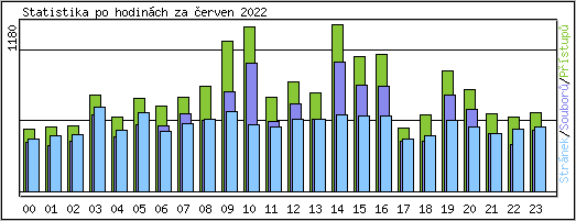 Statistika po hodinch