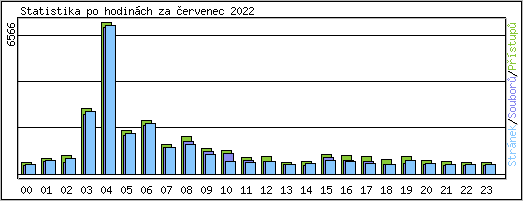 Statistika po hodinch