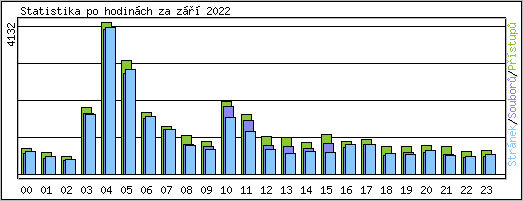 Statistika po hodinch