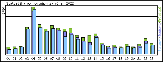 Statistika po hodinch