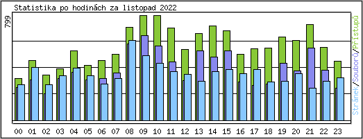 Statistika po hodinch