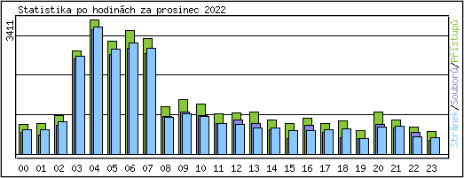 Statistika po hodinch