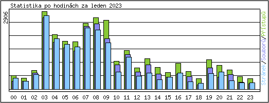 Statistika po hodinch
