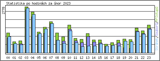 Statistika po hodinch