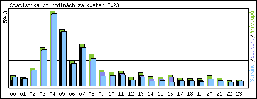 Statistika po hodinch