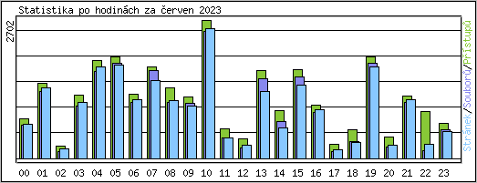 Statistika po hodinch
