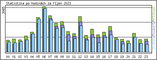 Statistika po hodinch