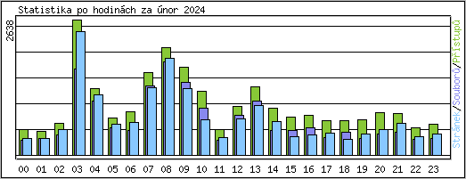 Statistika po hodinch