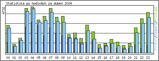 Statistika po hodinch
