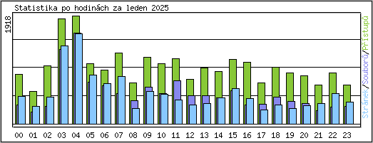 Statistika po hodinch