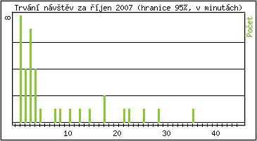 Statistika po hodinách