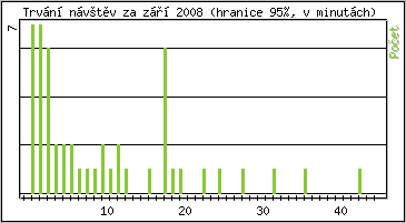 Statistika po hodinch