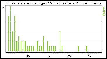 Statistika po hodinch