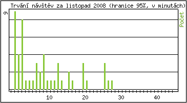 Statistika po hodinch