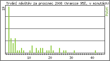 Statistika po hodinch
