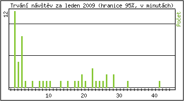 Statistika po hodinch
