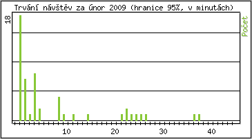 Statistika po hodinch