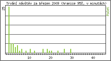 Statistika po hodinch