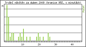 Statistika po hodinách