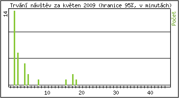 Statistika po hodinách