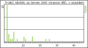 Statistika po hodinch