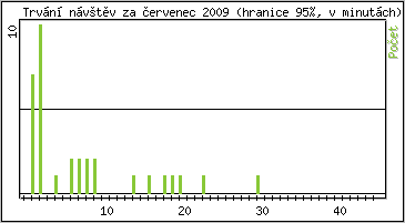 Statistika po hodinch