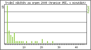 Statistika po hodinch