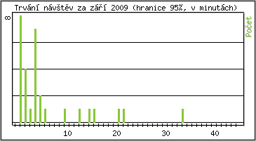 Statistika po hodinách