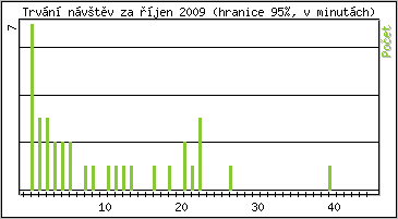 Statistika po hodinch