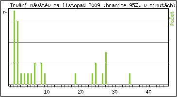 Statistika po hodinch