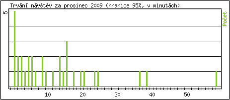 Statistika po hodinách