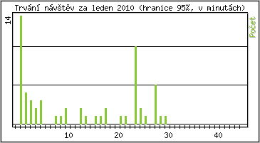 Statistika po hodinách