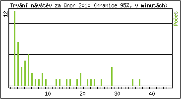 Statistika po hodinch