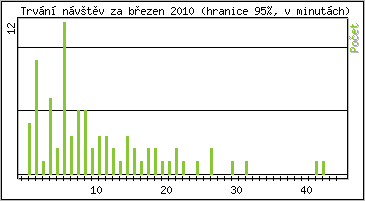 Statistika po hodinch