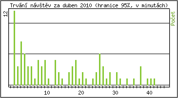 Statistika po hodinch