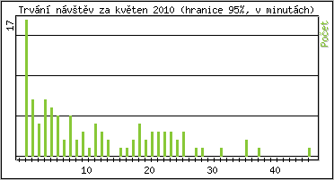Statistika po hodinch