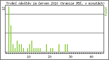 Statistika po hodinch