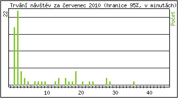 Statistika po hodinch