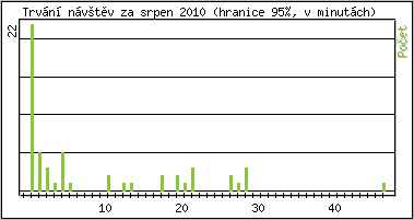 Statistika po hodinch
