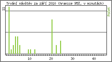 Statistika po hodinch