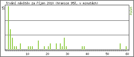 Statistika po hodinch