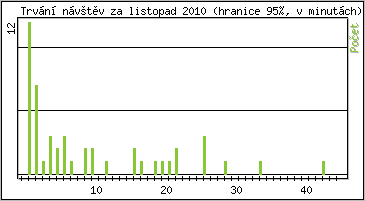 Statistika po hodinách