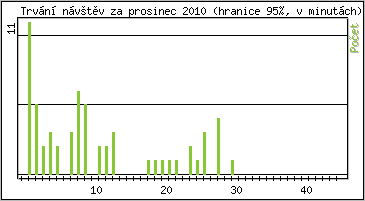 Statistika po hodinch