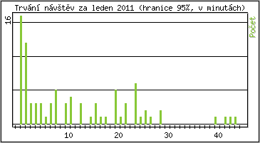 Statistika po hodinách
