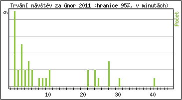Statistika po hodinch
