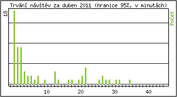 Statistika po hodinách