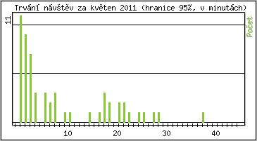 Statistika po hodinách